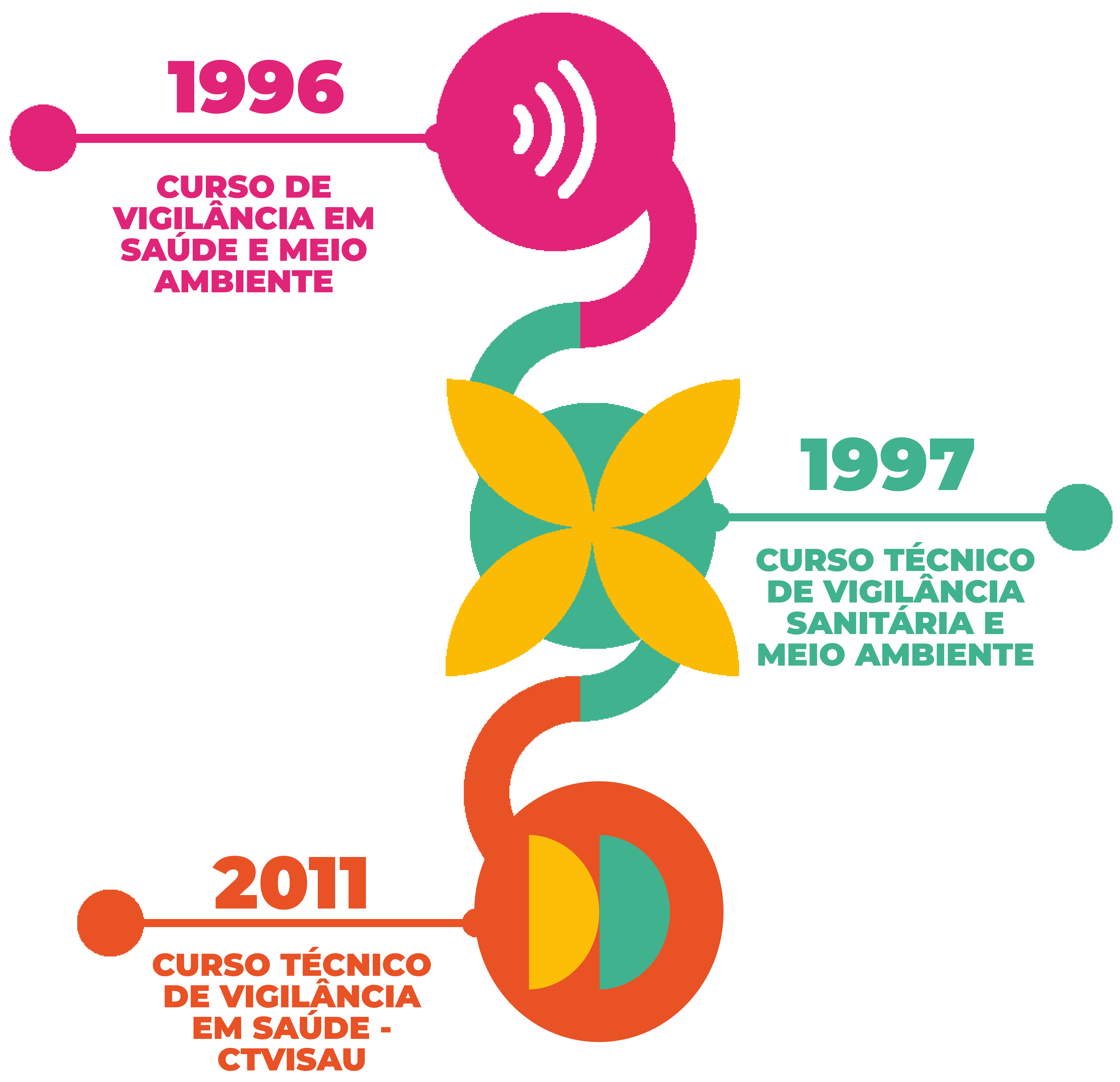 Linha do tempo